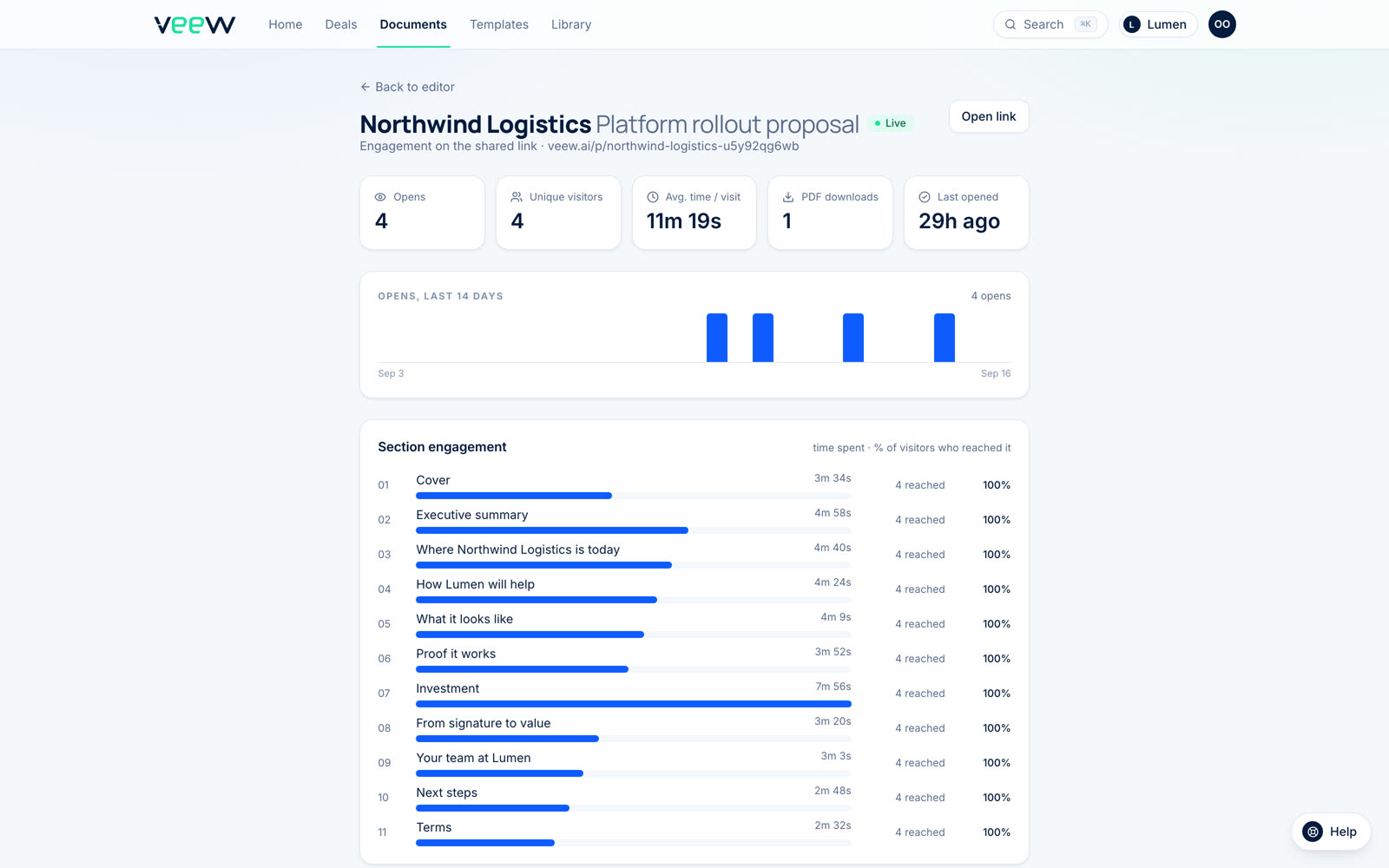 Engagement insights for a proposal: opens, unique visitors, average time per visit, PDF downloads, and time spent per section.